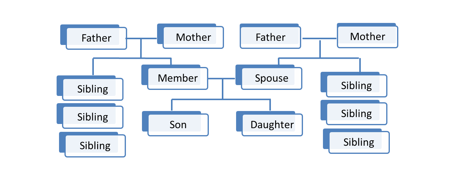 VeershaivLingayat.in - Member Family Tree